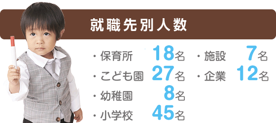 就職先別人数
